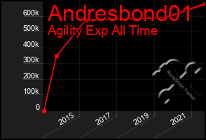 Total Graph of Andresbond01
