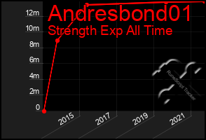 Total Graph of Andresbond01