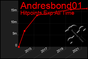 Total Graph of Andresbond01