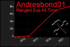 Total Graph of Andresbond01
