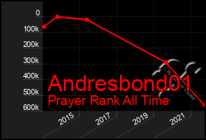 Total Graph of Andresbond01