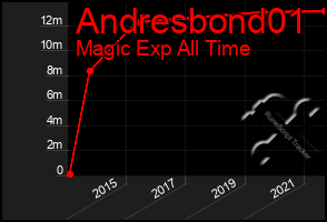 Total Graph of Andresbond01