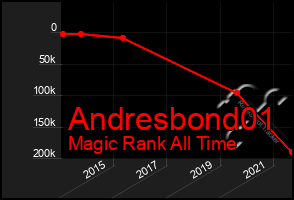 Total Graph of Andresbond01