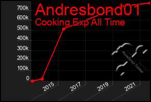 Total Graph of Andresbond01