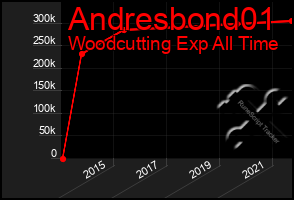 Total Graph of Andresbond01