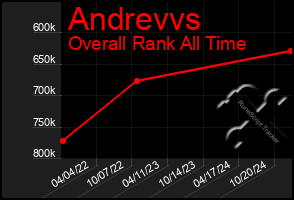 Total Graph of Andrevvs