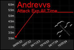 Total Graph of Andrevvs