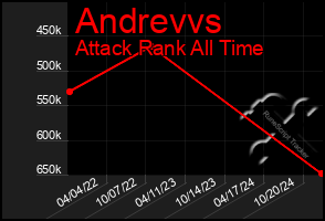 Total Graph of Andrevvs