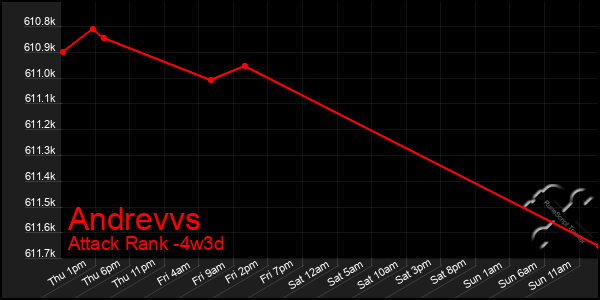 Last 31 Days Graph of Andrevvs