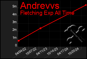 Total Graph of Andrevvs