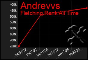 Total Graph of Andrevvs