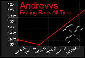 Total Graph of Andrevvs