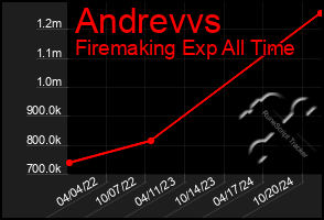 Total Graph of Andrevvs