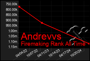 Total Graph of Andrevvs