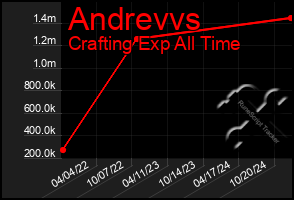 Total Graph of Andrevvs