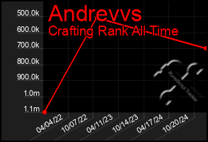 Total Graph of Andrevvs