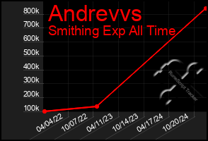 Total Graph of Andrevvs