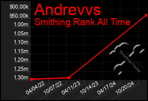 Total Graph of Andrevvs