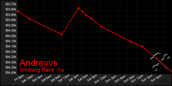 Last 7 Days Graph of Andrevvs