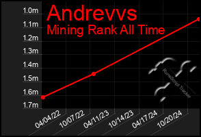 Total Graph of Andrevvs