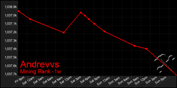 Last 7 Days Graph of Andrevvs