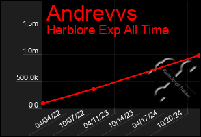 Total Graph of Andrevvs