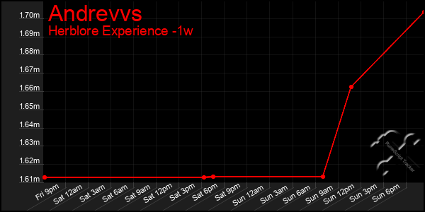 Last 7 Days Graph of Andrevvs