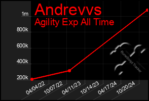 Total Graph of Andrevvs