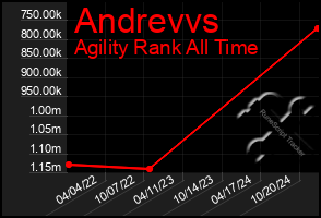 Total Graph of Andrevvs