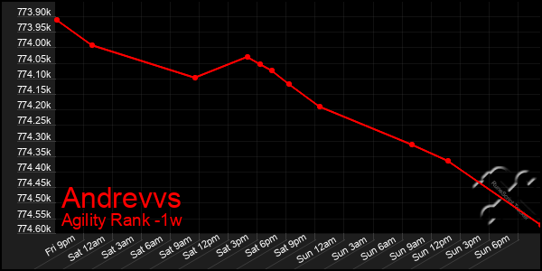 Last 7 Days Graph of Andrevvs