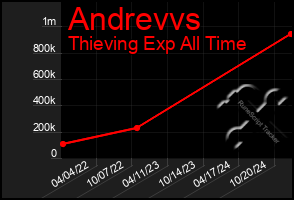 Total Graph of Andrevvs