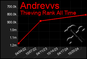 Total Graph of Andrevvs