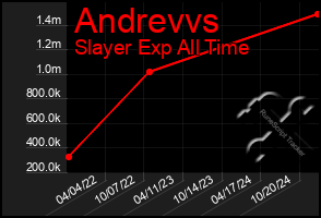 Total Graph of Andrevvs