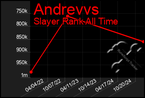 Total Graph of Andrevvs