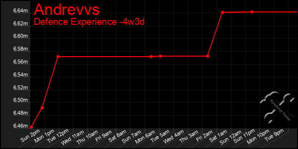 Last 31 Days Graph of Andrevvs
