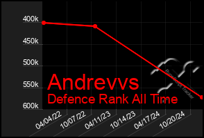 Total Graph of Andrevvs