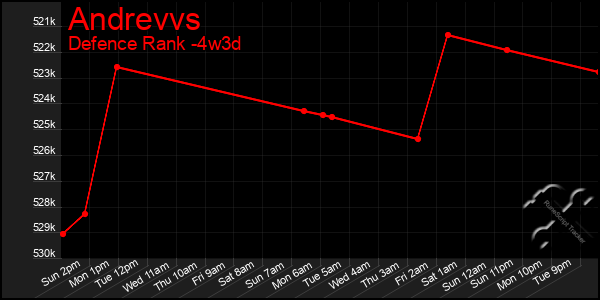 Last 31 Days Graph of Andrevvs
