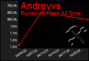 Total Graph of Andrevvs