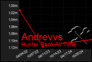 Total Graph of Andrevvs