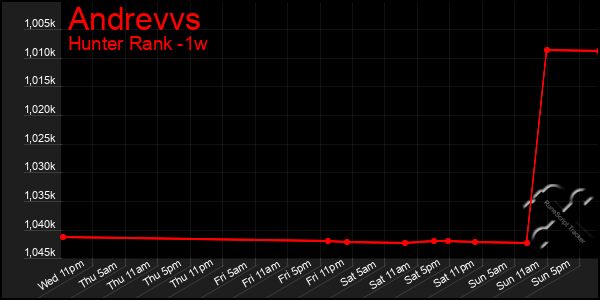 Last 7 Days Graph of Andrevvs