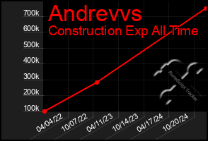 Total Graph of Andrevvs