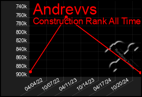 Total Graph of Andrevvs