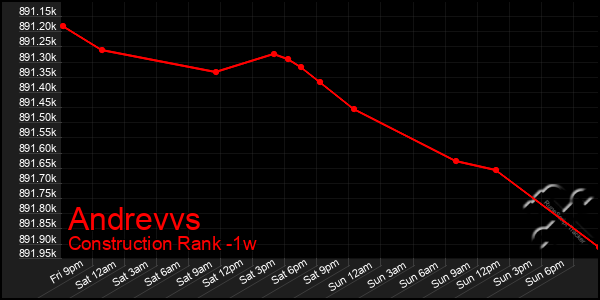 Last 7 Days Graph of Andrevvs