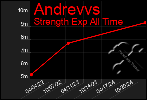 Total Graph of Andrevvs