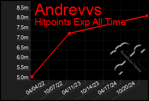 Total Graph of Andrevvs