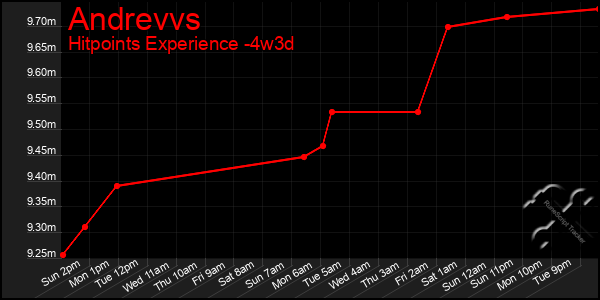Last 31 Days Graph of Andrevvs