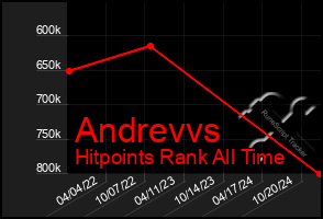 Total Graph of Andrevvs