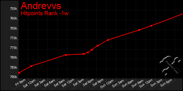 Last 7 Days Graph of Andrevvs