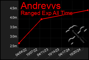 Total Graph of Andrevvs