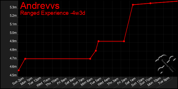 Last 31 Days Graph of Andrevvs